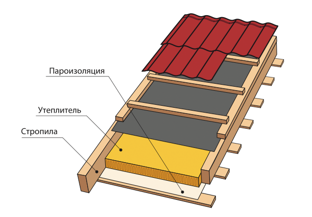 Схема пароизоляции крыши