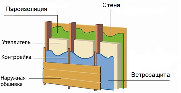 Пароизоляция фасада снаружи