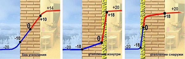 ТР для различных вариантов размещения утеплителя