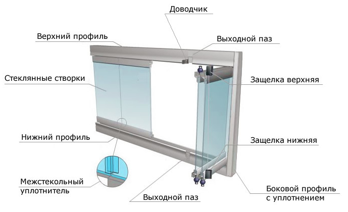 Схема безрамного остекления