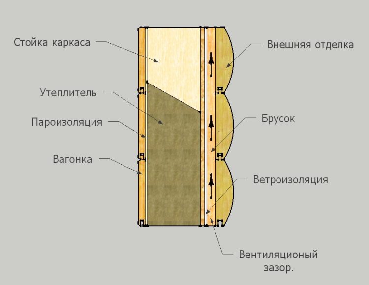 Схема пароизоляции каркасного дома