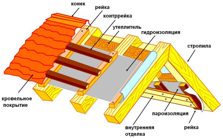 Укладка защитного материала